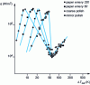 Figure 15 - Effect of wall roughness for pentane boiling on a copper wall [5].
