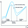 Figure 16 - Effect of undersaturation on the boiling curve