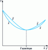 Figure 19 - Equilibrium diagram of a binary mixture with low-point azeotrope