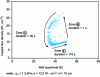 Figure 28 - Unsteady boiling curve for conditions giving rise to the cyclic boiling regime [20].