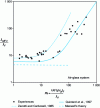 Figure 10 - Influence of filtration speed on longitudinal thermal dispersion (after [36] [69])