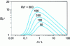 Figure 16 - Influence of aspect ratio on heat transfer in the case of a laterally heated vertical porous layer