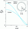 Figure 19 - Local Nusselt number versus Rayleigh number for a sphere and a cylinder with horizontal axis (natural convection) (after [96])