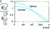 Figure 23 - Heat flux density distribution along a cylinder or sphere in forced convection
