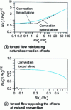 Figure 24 - Mixed convection heat transfer on a vertical plate