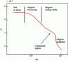 Figure 9 - Apparent permeability scaled as a function of Reynolds number, for regimes before the macroscopic turbulence regime