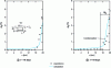 Figure 11 - Comparison between calculated and measured water content profiles (case of condensation in granular media) (after [62])