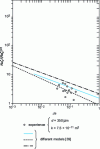 Figure 12 - Heat transfer by condensation on a cold plate. Comparison of different models with experience (case of a bed of 350 μm glass beads) (from [63])