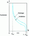 Figure 4 - Capillary pressure curve as a function of liquid saturation