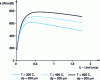 Figure 4 - Variation of the bed-wall transfer coefficient as a function of excess gas velocity at different temperatures