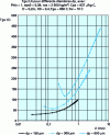 Figure 5 - Variations in temperature Tgs of gases leaving a wall-cooled fluidized bed, for an inlet temperature Tge = 850 ˚C, for three diameters of particles making up the bed: dp = 150, 300, 600 µm, as a function of gas velocity U