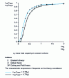 Figure 1 - Evolution of heat capacity as a function of dimensioned temperature