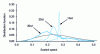 Figure 12 - Velocity norm distribution function for different times. Maxwell-Boltzmann distribution curve (black curve)