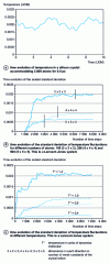 Figure 3 - Temperature fluctuations in a crystal