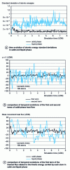 Figure 4 - Contributions of the various heat flow terms in the solid and liquid phases