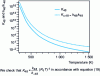 Figure 11 - Variation of the equilibrium constant of the reaction  as a function of temperature