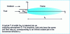 Figure 8 - Burke and Schumann flame geometry