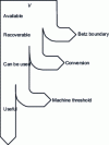 Figure 5 - Schematic representation of the successive degradation of wind energy before use (final yield around 20-25%).