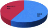 Figure 1 - Primary energy consumption in 2000 (doc. BP Statistical)
