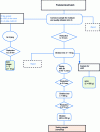 Figure 11 - Sample preparation flow chart (doc BTI)