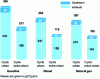Figure 4 - Comparison of petrol, diesel and natural gas in terms of greenhouse gas emissions