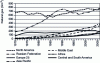Figure 3 - Natural gas production in billions of cubic meters over the period 1970-2006 (doc. BP Amoco, Statistical Review of World Energy 2007)