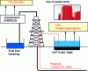 Figure 25 - Potential air pollution risks and measures implemented to reduce hydrocarbon emissions into the atmosphere