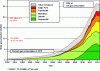 Figure 29 - Evolution of shale gas production in the United States [12]