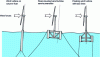 Figure 31 - Main floating wind turbine configurations