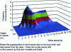 Figure 5 - Hs-T0 correlogram calculated by modeling for a point in the Bay of St-Brieuc (2°37.92'W – 48°47.82'N – water depth: 28.80 m) for the winter period [8]