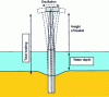 Figure 9 - Total swing of an offshore wind turbine and schematization of the fundamental mode of oscillation