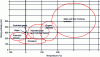 Figure 11 - Enthalpy and melting temperature of different types of phase-change materials