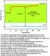 Figure 1 - Evolution of the operating potential (volts) of the graphite (blue) and LiCoO2 (red) electrodes during charging or discharging of a lithium-ion battery, as a function of the capacity of these electrodes.