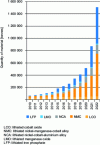 Figure 2 - Growth in the market for positive electrode (cathode) materials for lithium batteries (source: Christophe Pillot, Avicenne Energy, 2023)