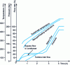 Figure 17 - Pressure, temperature and steam flow during cold start-up for a 600 MW boiler/turbine unit