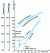 Figure 18 - Pressure, temperature and steam flow during hot start-up for a 600 MW boiler/turbine unit