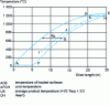 Figure 15 - Heating curves as a function of oven length (thickness 200 mm, top and bottom heating)