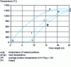 Figure 16 - Heating curves as a function of oven length (300 mm thickness, top and bottom heating)