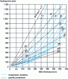 Figure 18 - Specific yields and temperature differences, between top and bottom faces in the case of top heating, as a function of thickness and heating time (from [19])