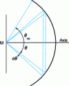 Figure 2 - Schematic diagram for calculating illuminance at focal point M