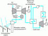 Figure 15 - Hybrid configuration: tower power plant with a high-temperature (800 °C) pressurized air solar receiver, fossil fuel backup, and combined cycle