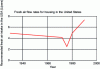 Figure 2 - Evolution of fresh air flow rates for housing in the USA over the period 1931-1989, based on ASHRAE 62-1989 and previous standards (Ginestet [10]).