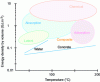 Figure 4 - Comparison of volumetric energy density as a function of temperature for four types of heat storage (source: L. Okhrimenko [12], Thermal energy storage by a zeolite/MgSO4 composite: thermokinetic study of the MgSO4 system–H2O and experimental study of composites, PhD thesis, University of Lyon, 2018).