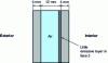 Figure 2 - 4/12/4 air face 3" coated double glazing for enhanced thermal insulation