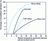 Figure 1 - Radiation asymmetry (Ashrae Handbook of Fundamentals)[2]
