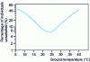 Figure 3 - Percentage of dissatisfied individuals as a function of soil temperature