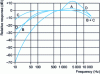 Figure 6 - Acoustic weighting curves A, B, C and D (curve D is only used in aeronautics)
