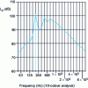 Figure 2 - Spectral analysis of a one-third octave fan