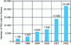 Figure 1 - PAC sales in France between 1997 and
2002