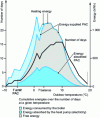 Figure 11 - Histogram of energies and number of
heat pump days for boiler backup